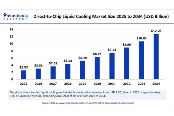 Chip Liquid Cooling Market
