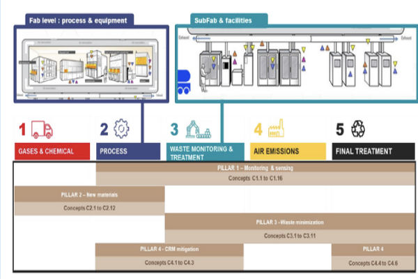 Semiconductor Manufacturing
