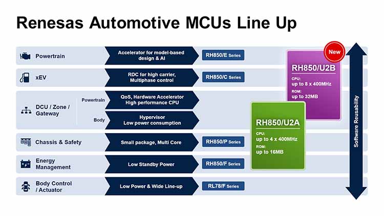 automotive mcu lineup