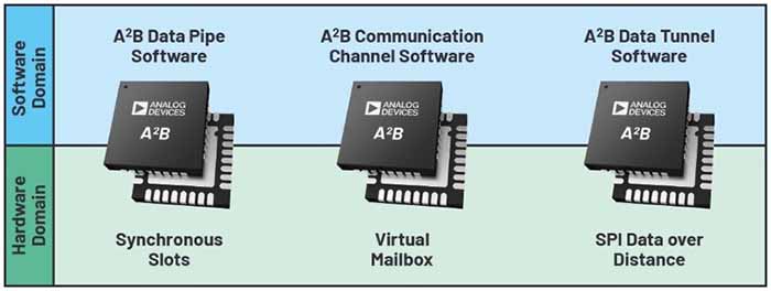The correlation of A2B hardware and software capabilities for data transfer
