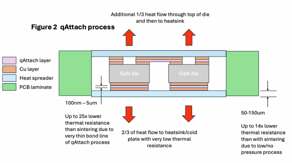 QPT solves major problem of waste heat removal in power electronics with novel die attach process