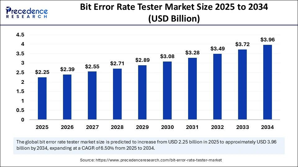 Bit Error Rate Tester Market Size