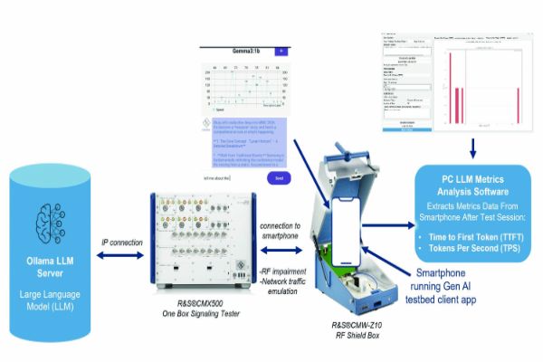Rohde & Schwarz, China Mobile Demo Generative AI Testing Generative AI User Experience Testing
