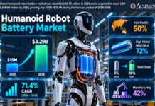 Humanoid Robot Battery Market: Energy Storage & the Future of Physical AI Humanoid Robot Battery Market